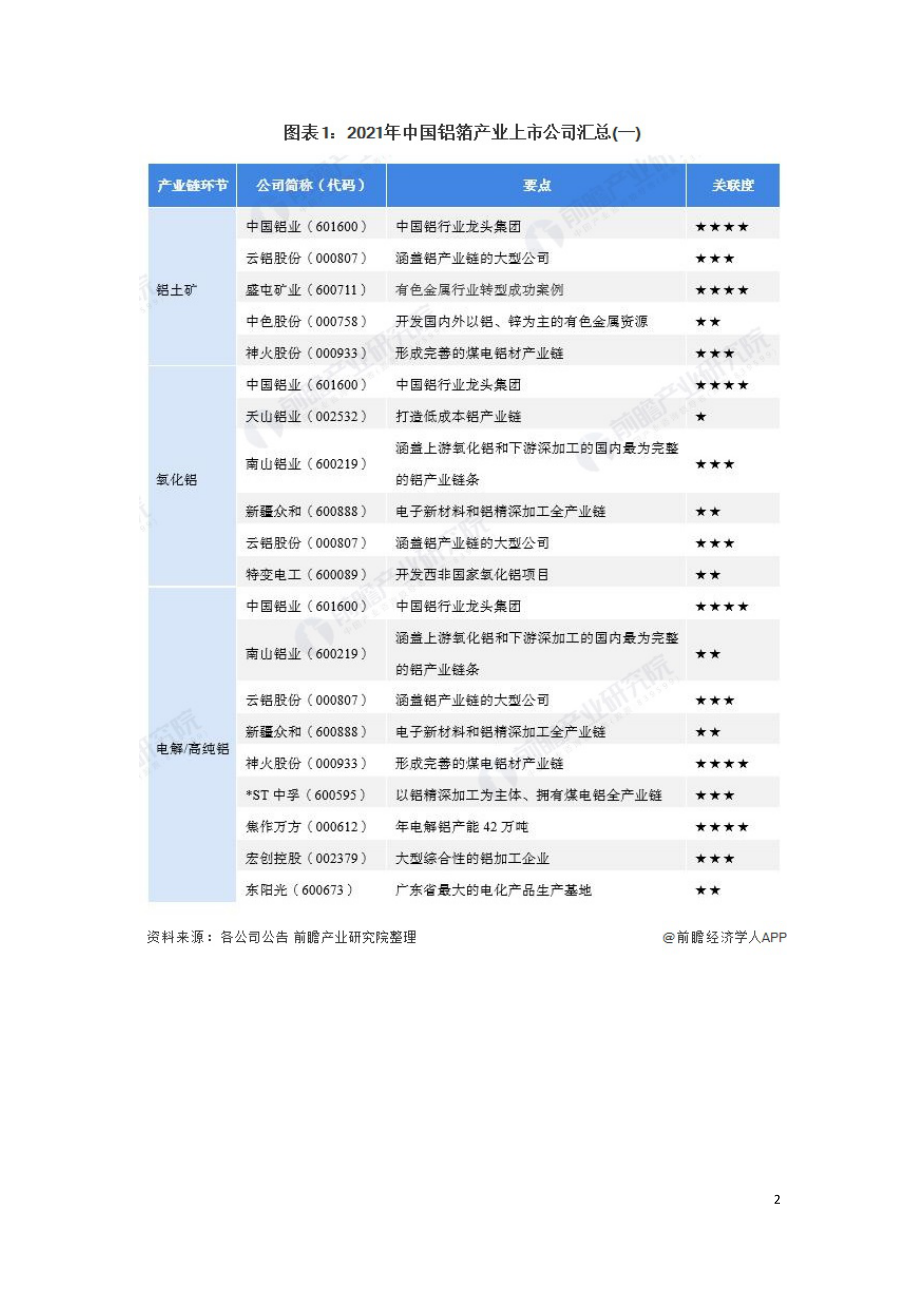 2021年中国铝箔行业上市公司市场竞争研究报告.doc_第2页