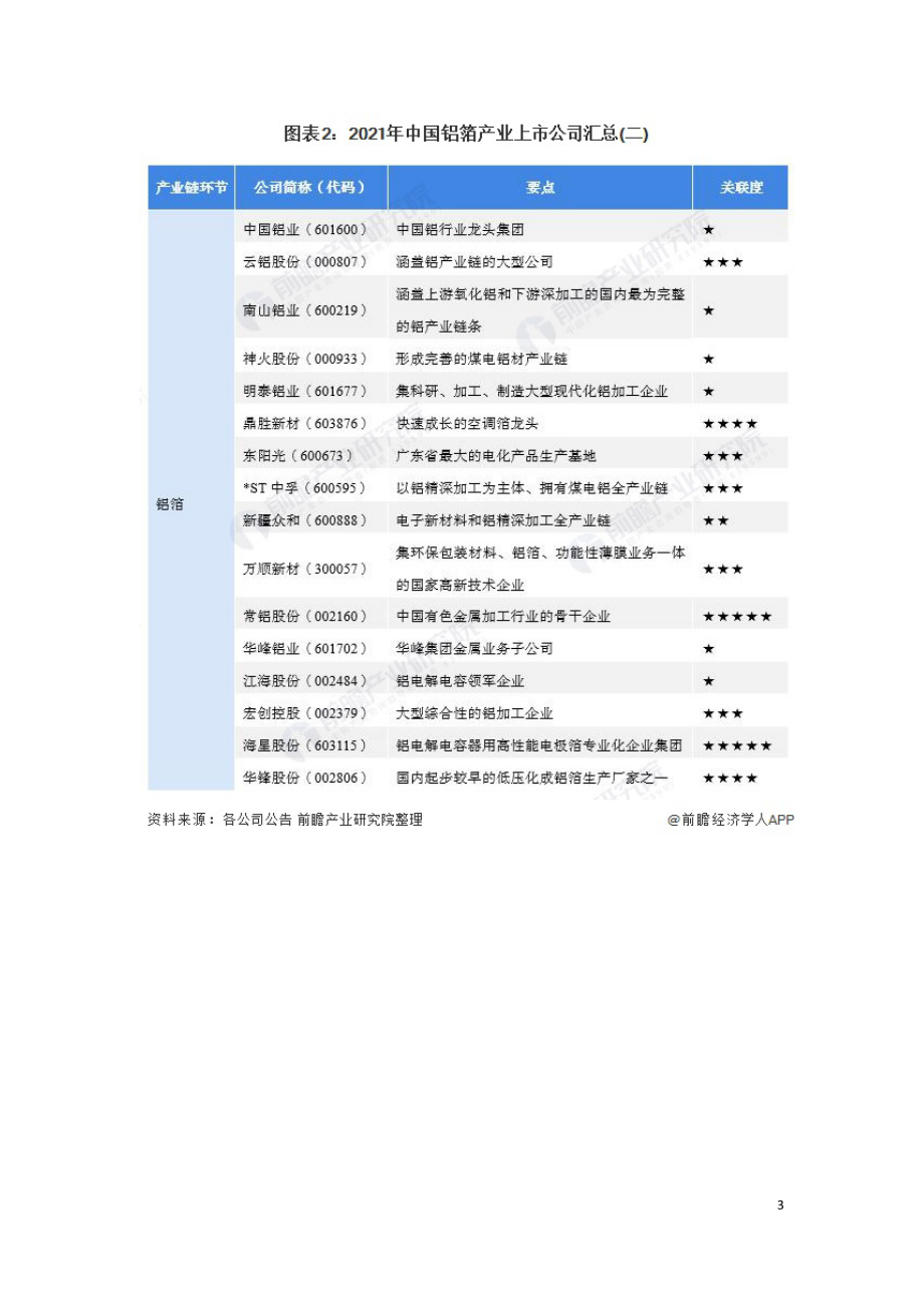 2021年中国铝箔行业上市公司市场竞争研究报告.doc_第3页