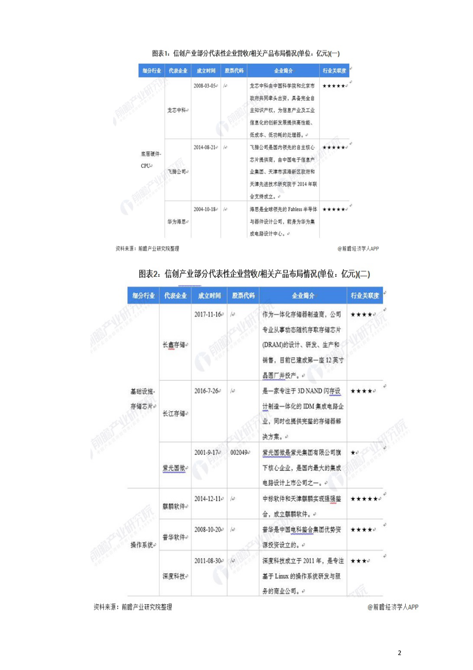 中国信创产业市场竞争研究报告.doc_第2页