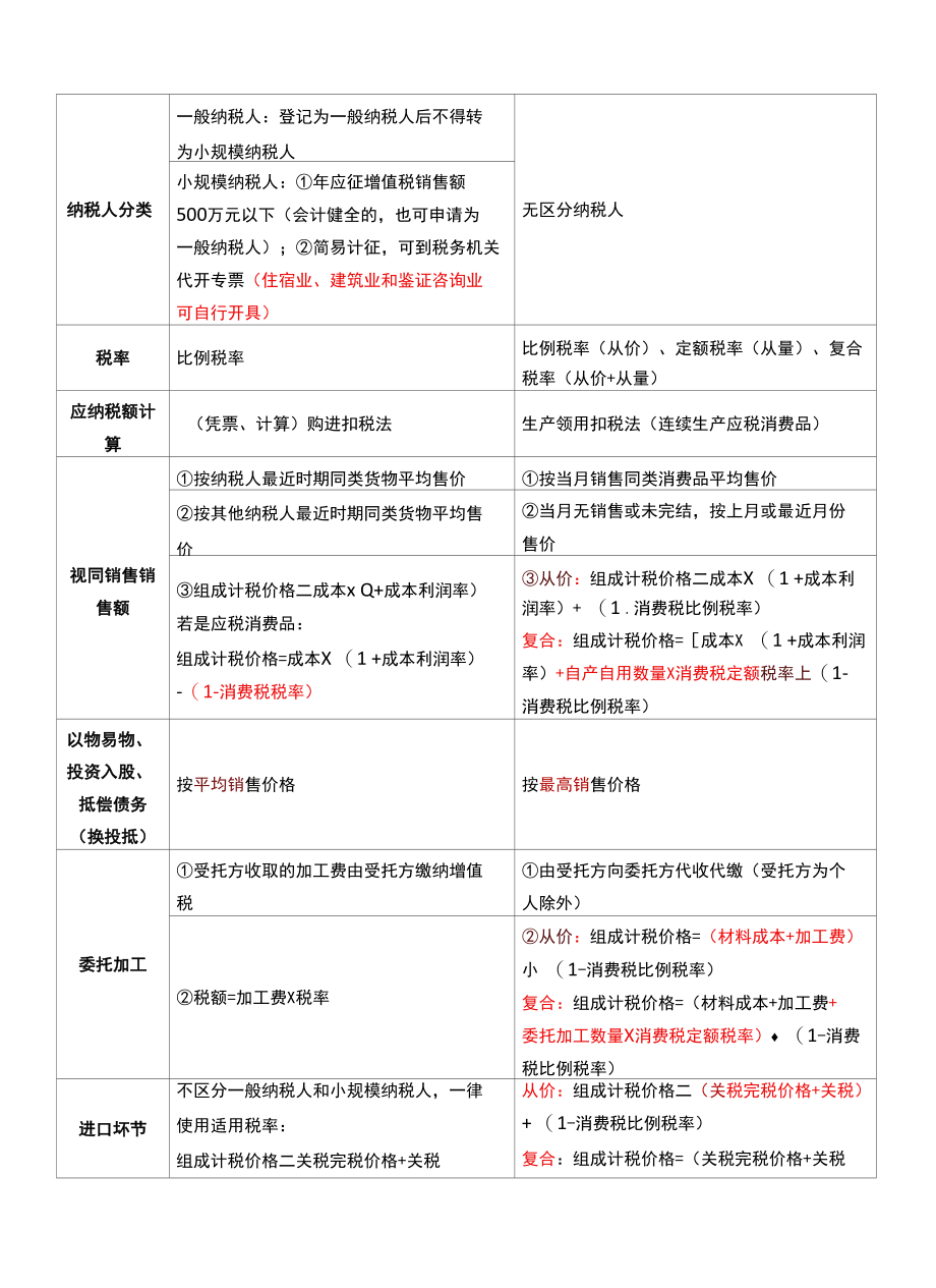 【易混考点】初级会计职称《经济法基础》十大易混点辨析.docx_第3页