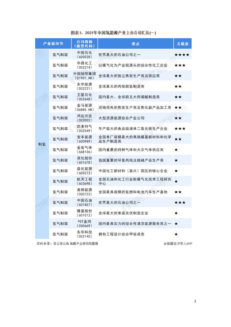 2021年中国氢能源行业加氢站上市公司市场竞争研究报告.doc_第2页