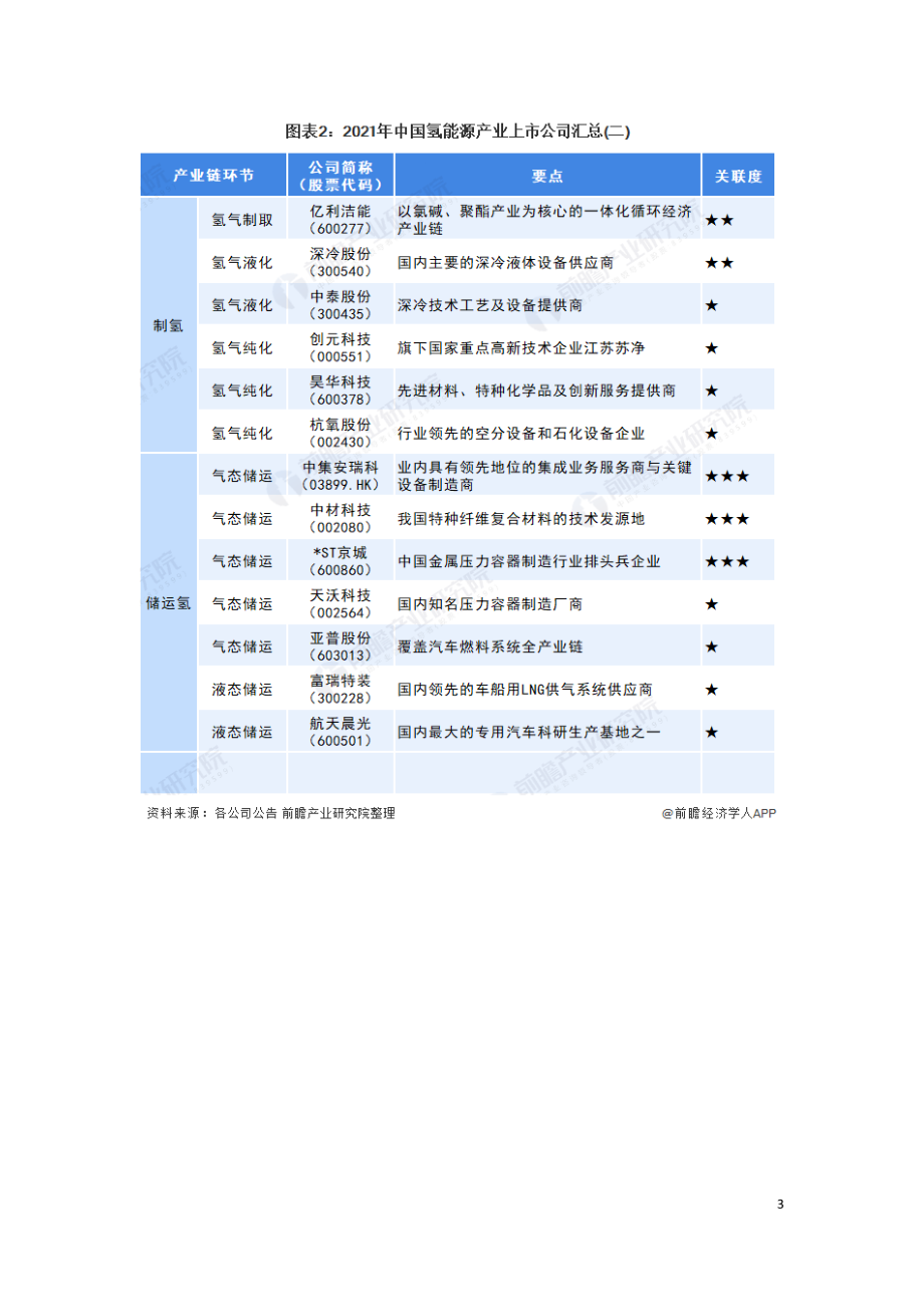 2021年中国氢能源行业加氢站上市公司市场竞争研究报告.doc_第3页