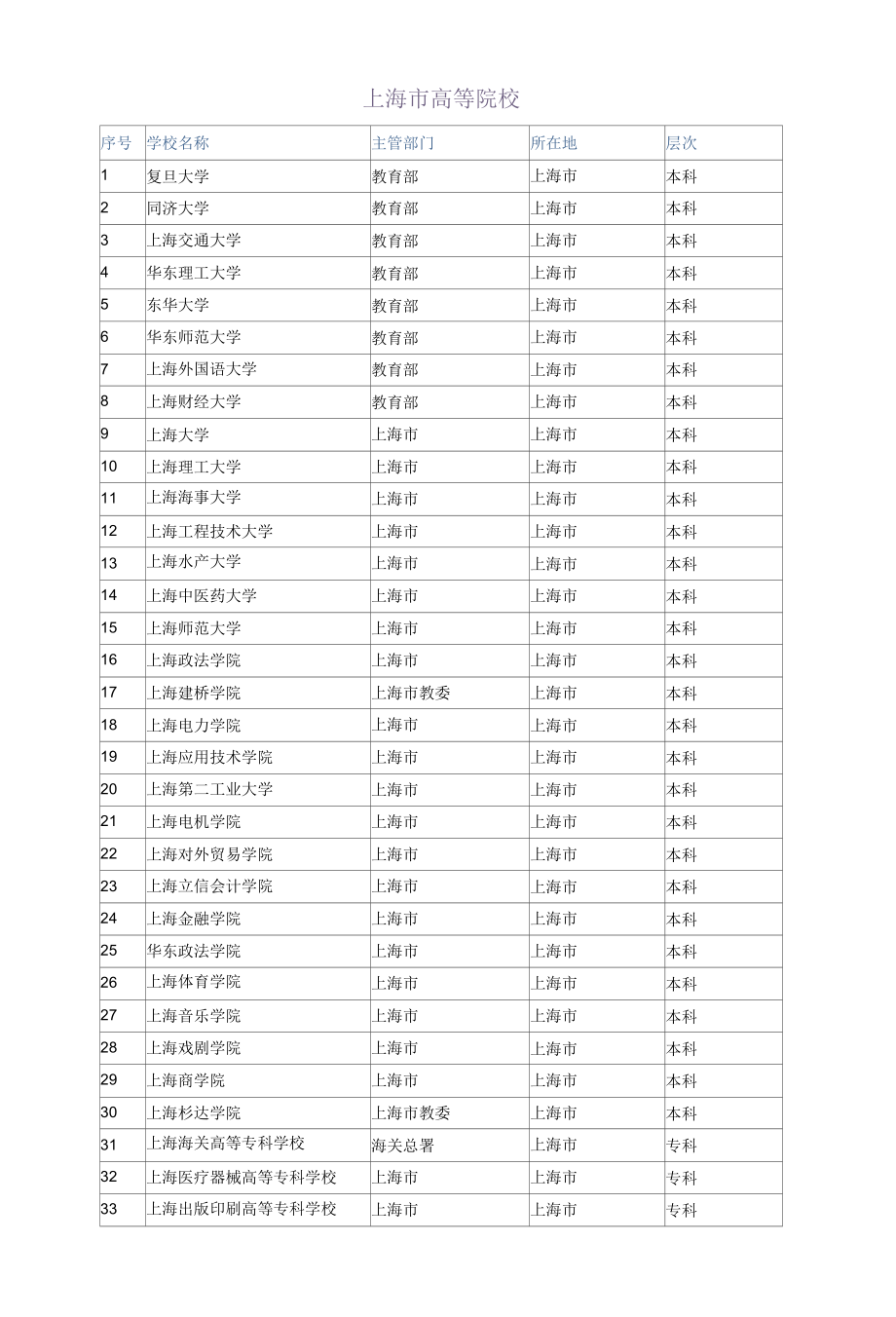 上海市所有高等院校、大专学校查询.docx_第1页