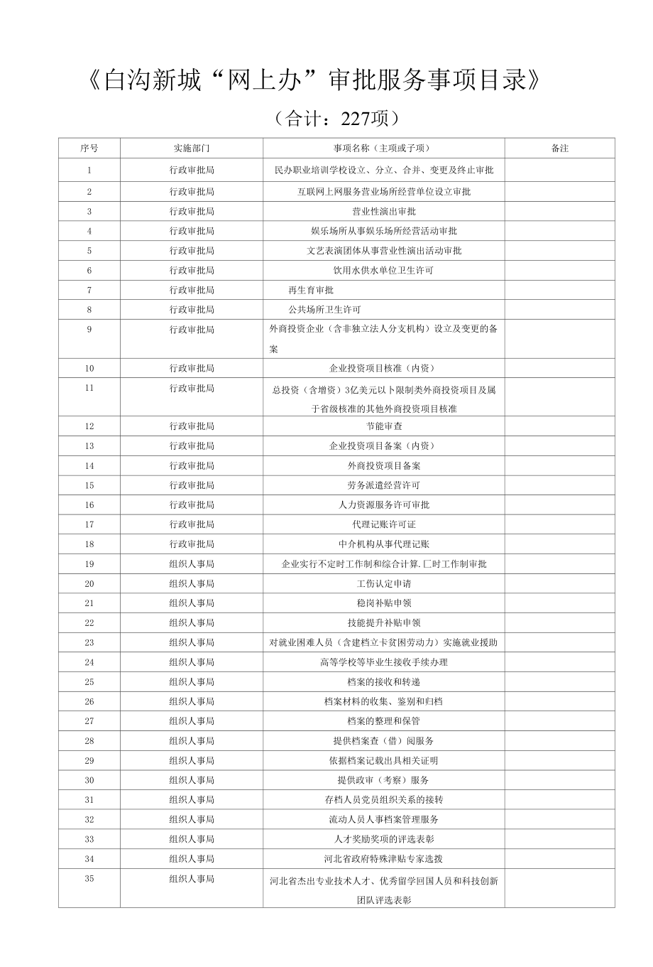 《白沟新城“网上办”审批服务事项目录》.docx_第1页