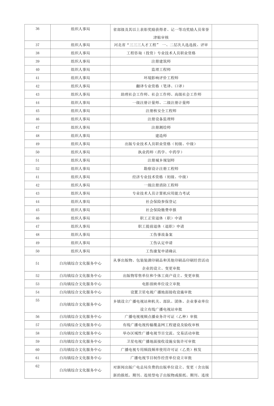 《白沟新城“网上办”审批服务事项目录》.docx_第2页