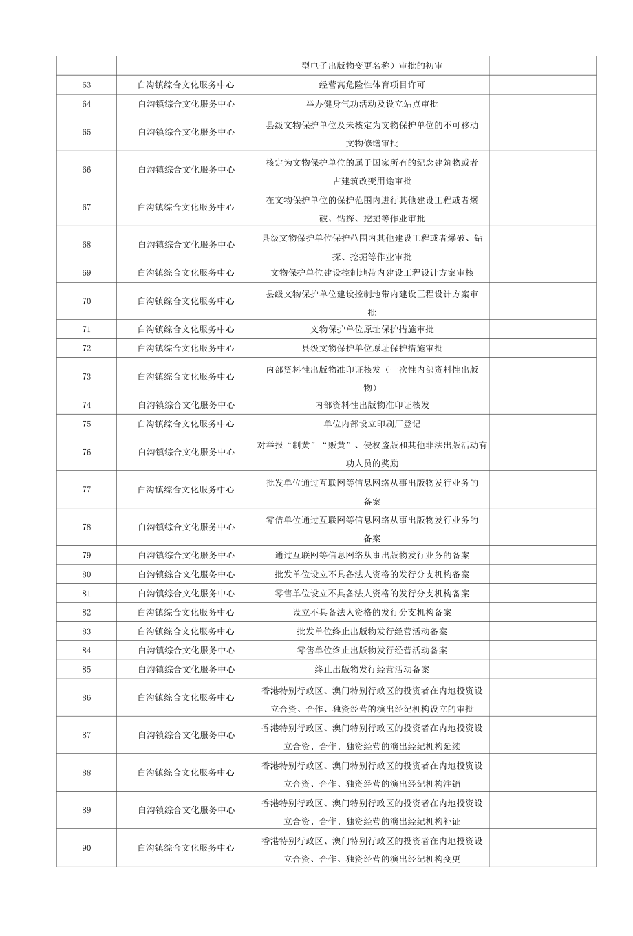 《白沟新城“网上办”审批服务事项目录》.docx_第3页