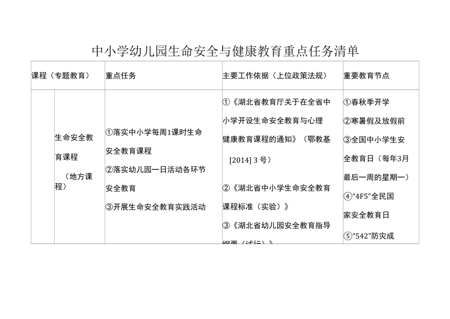 中小学幼儿园生命安全与健康教育重点任务清单.docx_第1页