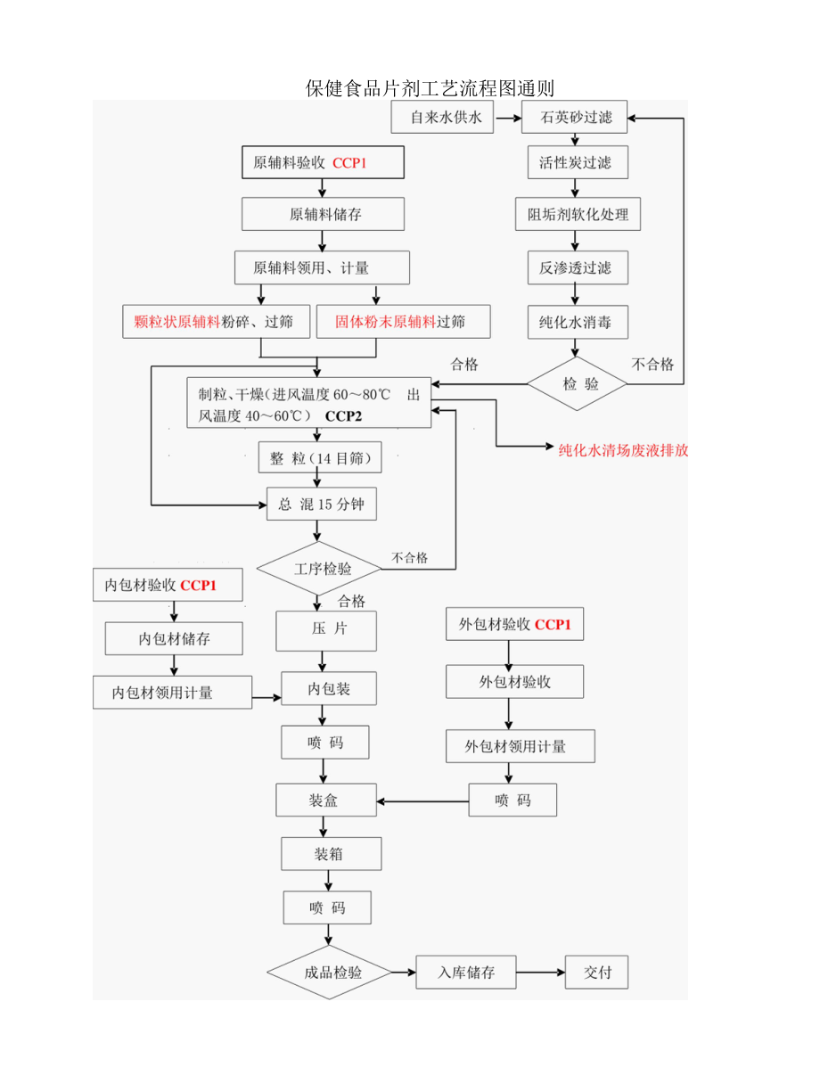 保健食品片剂工艺工艺流程图及工艺描述.docx_第1页