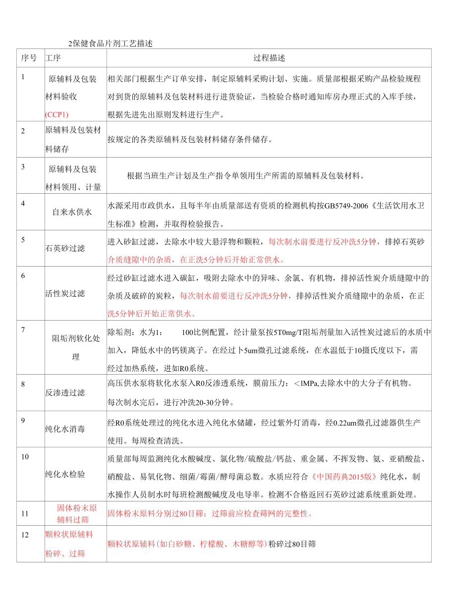 保健食品片剂工艺工艺流程图及工艺描述.docx_第2页