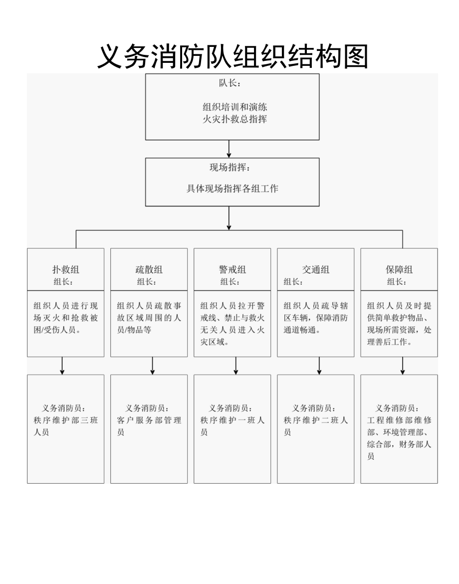 义务消防队组织机构图.docx_第1页