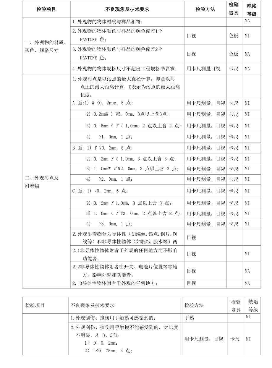 产品外观检验规范(修改版).docx_第2页