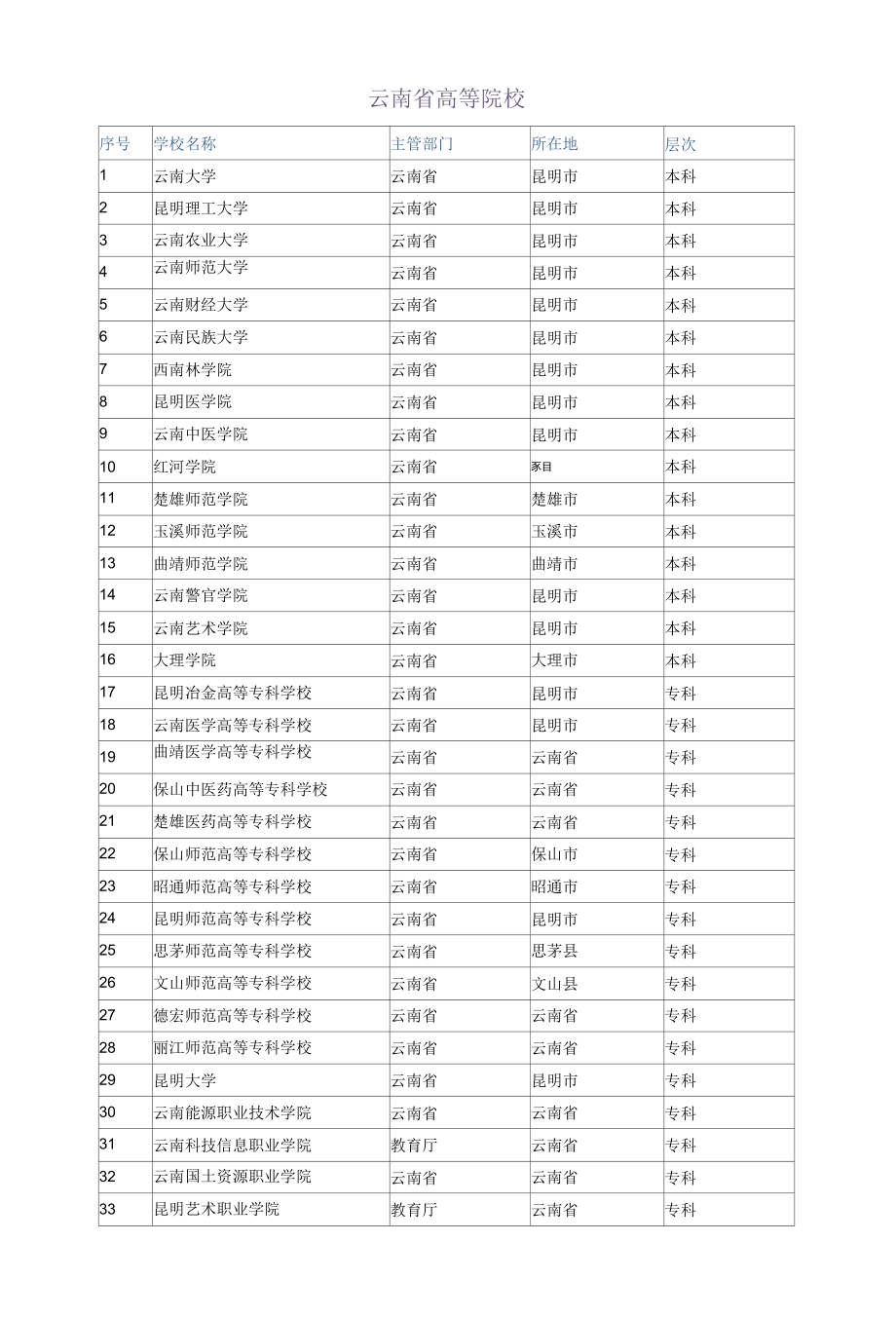 云南省所有高等院校、大专学校查询.docx_第1页