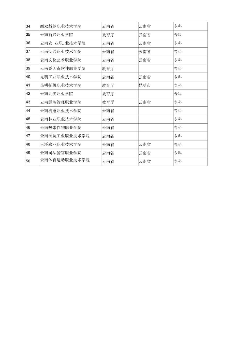 云南省所有高等院校、大专学校查询.docx_第2页