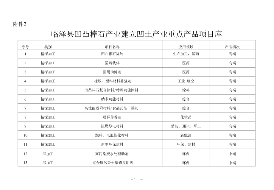 临泽县凹凸棒石产业建立凹土产业重点产品项目库.docx_第1页