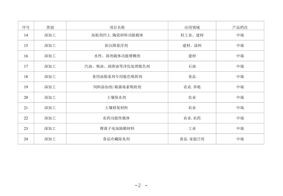 临泽县凹凸棒石产业建立凹土产业重点产品项目库.docx_第2页