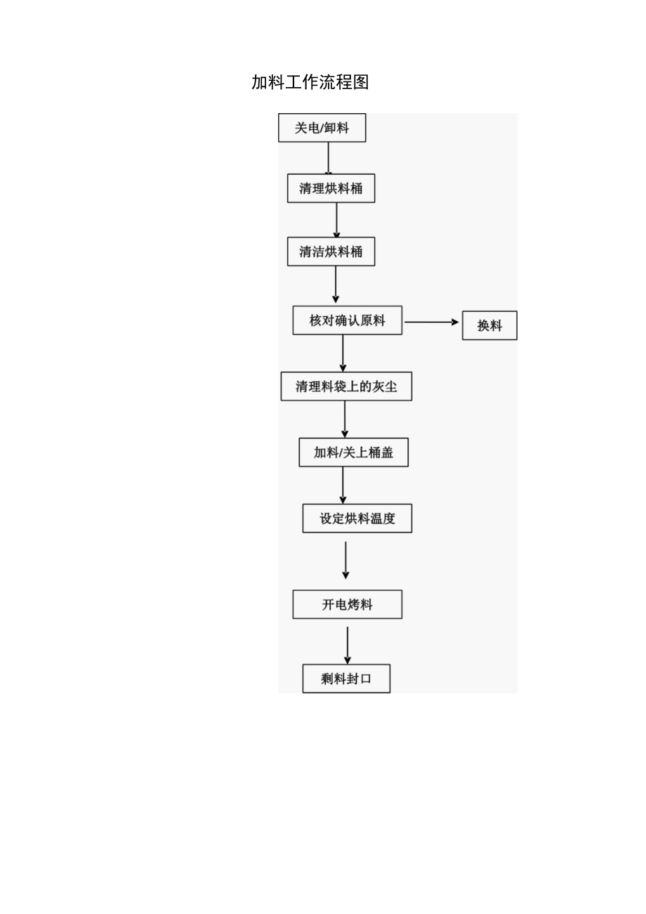 加料工作流程图.docx_第1页