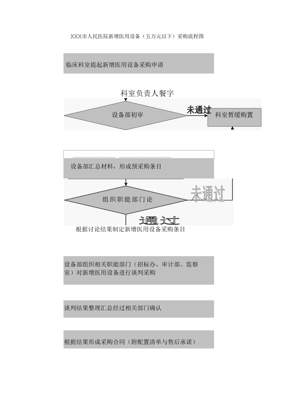 医院新增医用设备（五万元以下）采购流程图.docx_第1页