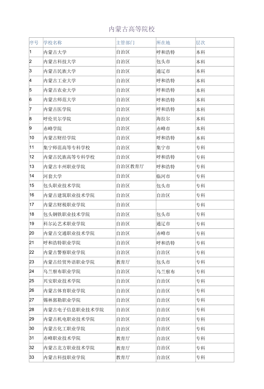 内蒙古所有高等院校、大专学校查询.docx_第1页