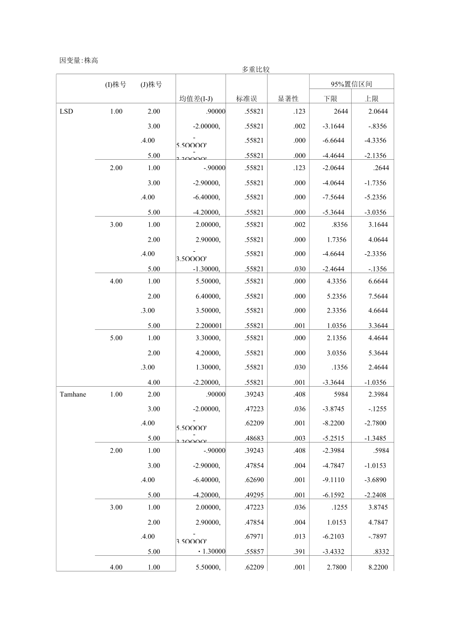 哈尔滨医科大学方差分析实验报告.docx_第3页