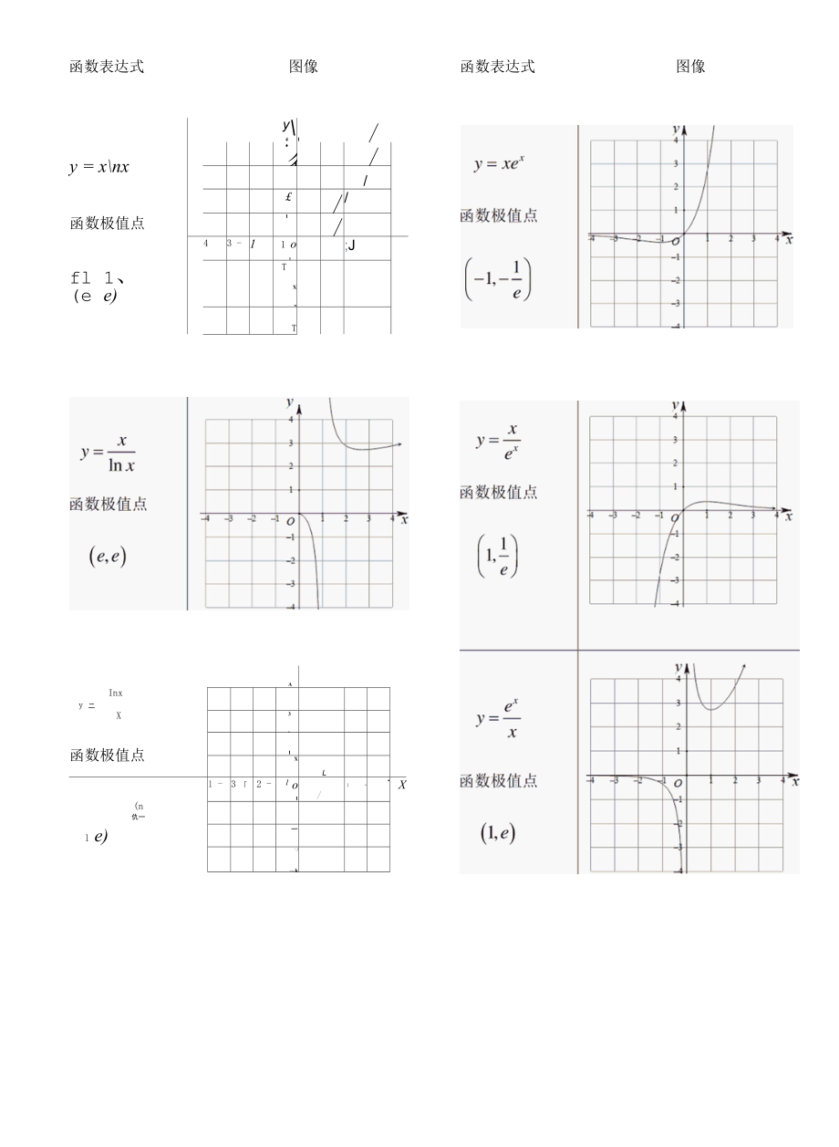 导数中最常考6种特殊函数图像总结.docx_第1页