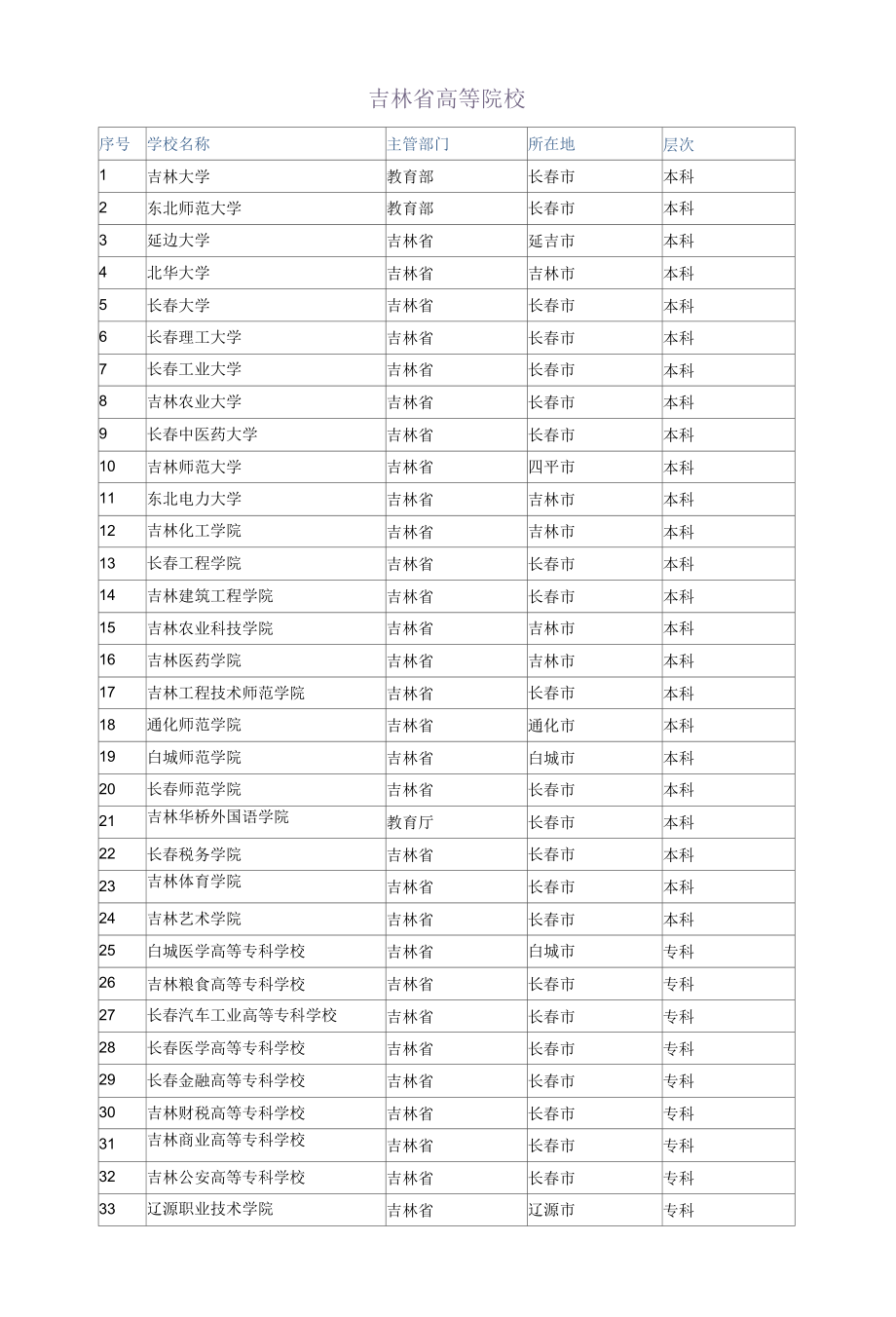 吉林省所有高等院校、大专学校查询.docx_第1页