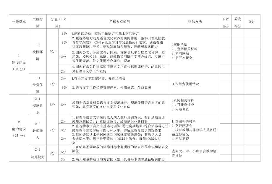 山东省学校语言文字工作达标建设指标体系（幼儿园）.docx_第2页