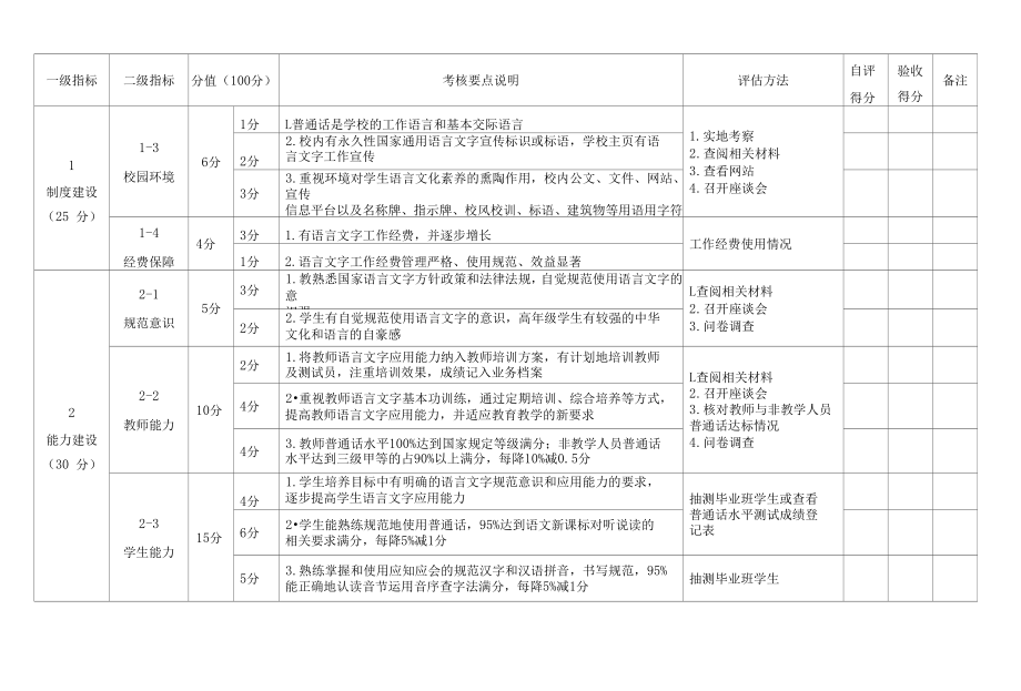 山东省学校语言文字工作达标建设指标体系（中小学）.docx_第2页