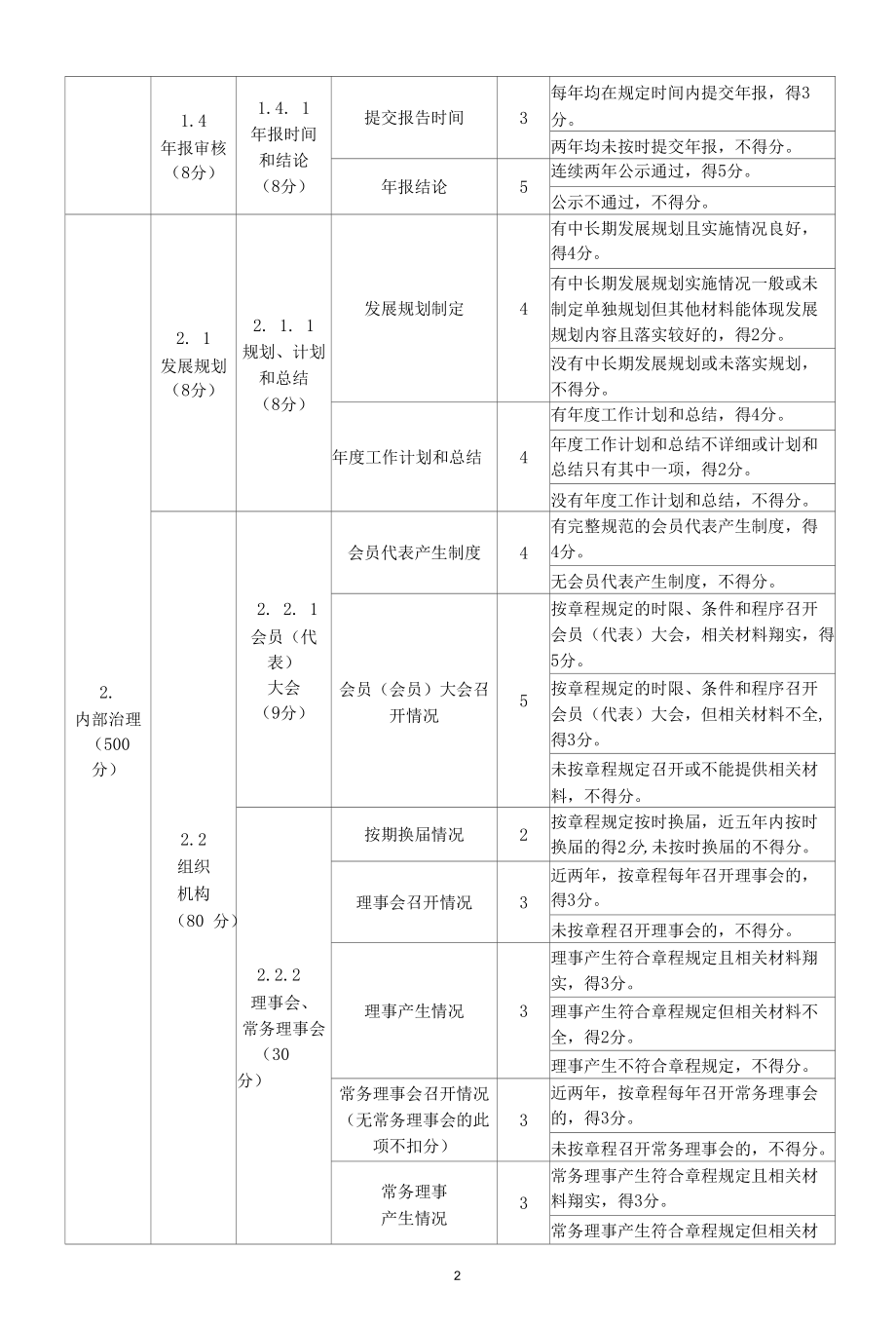 山西省2022年社会组织评估-行业协会商会评估指标.docx_第2页