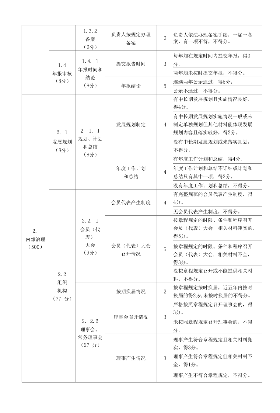 山西省2022年社会组织评估-联合类社会团体评估指标.docx_第2页