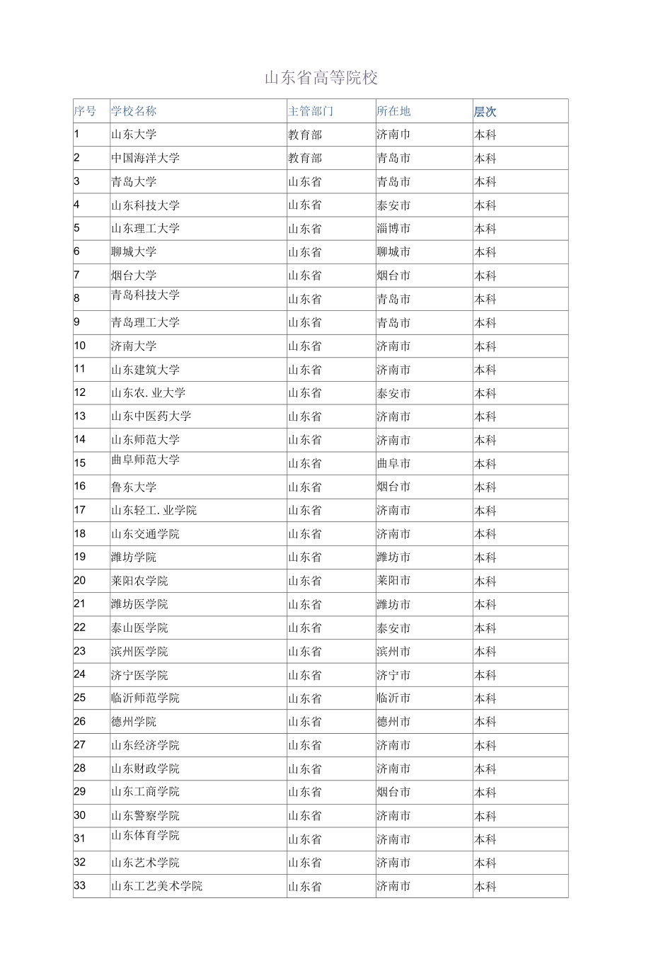 山东省所有高等院校、大专学校查询.docx_第1页