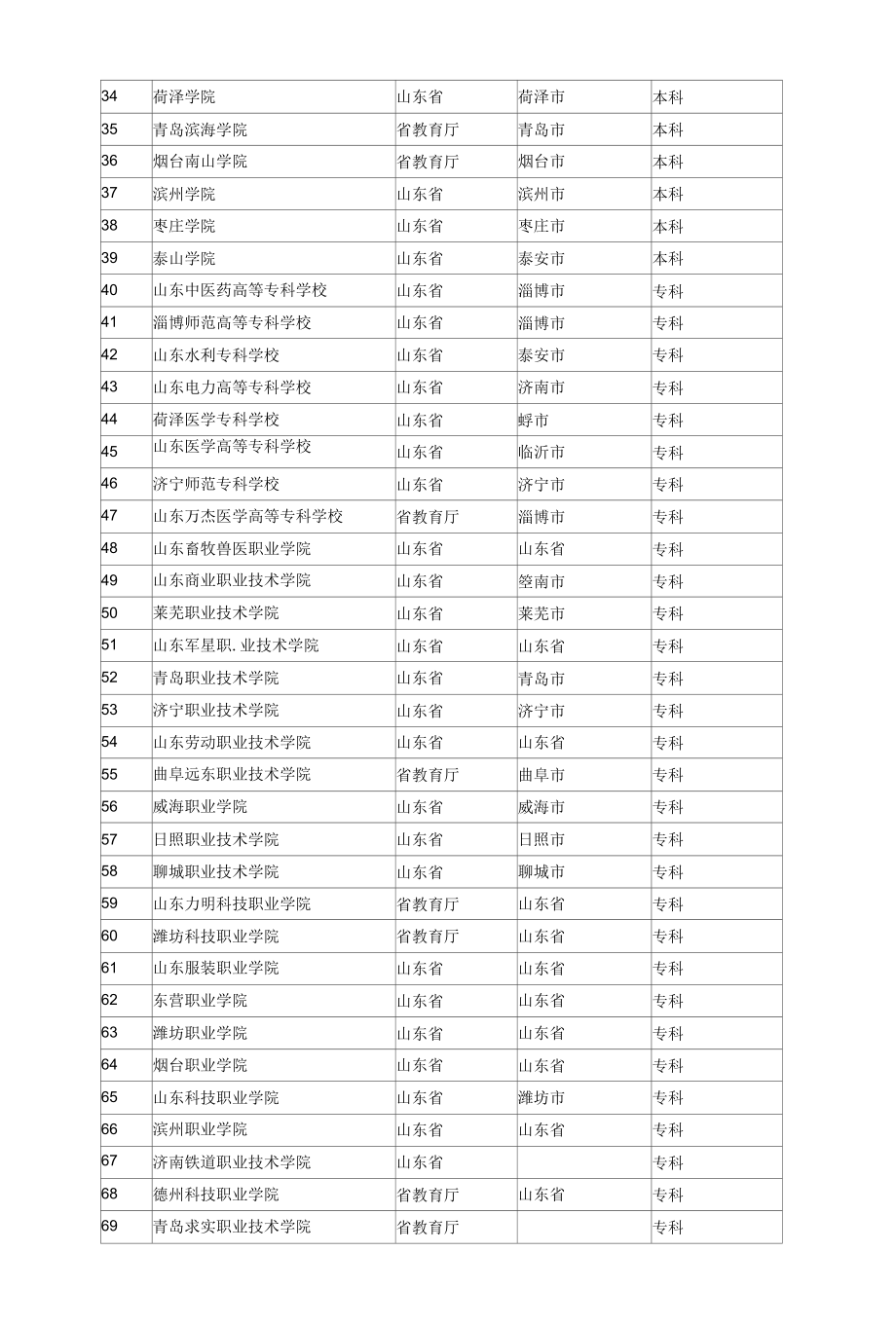 山东省所有高等院校、大专学校查询.docx_第2页