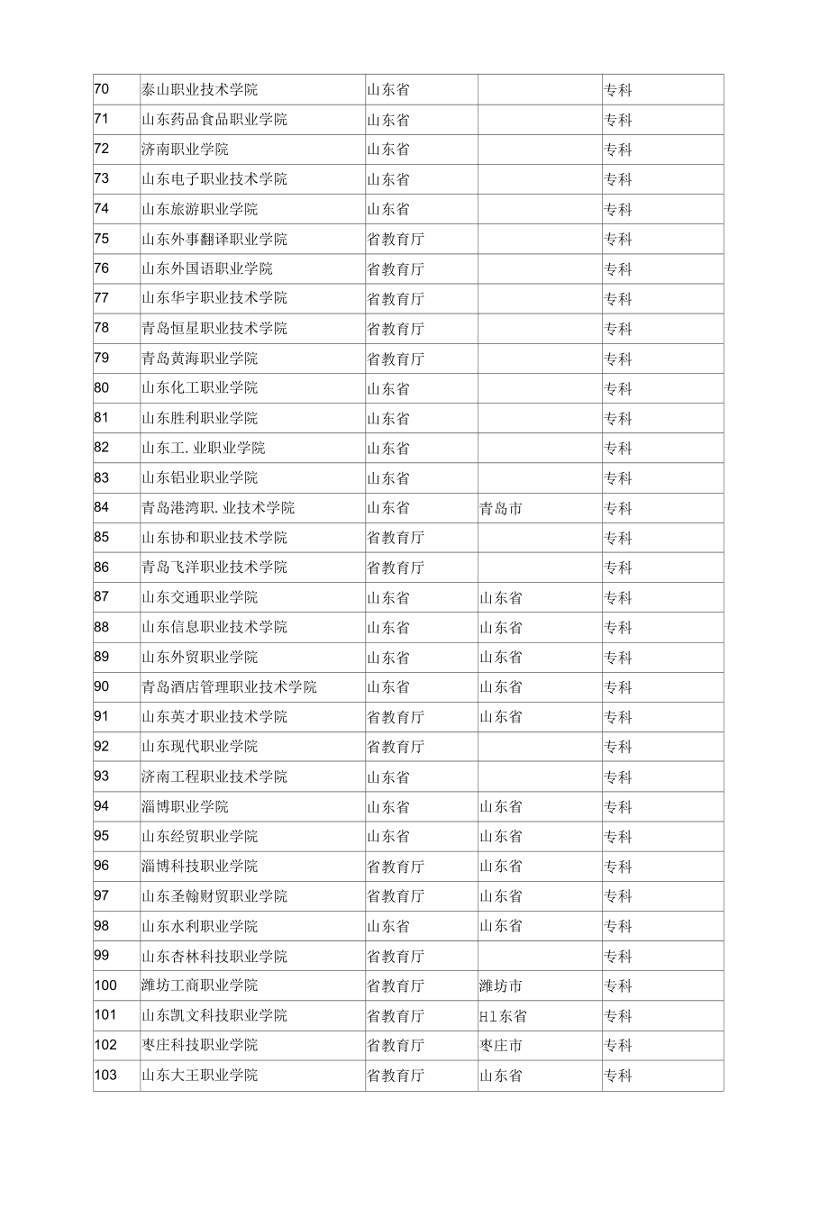 山东省所有高等院校、大专学校查询.docx_第3页