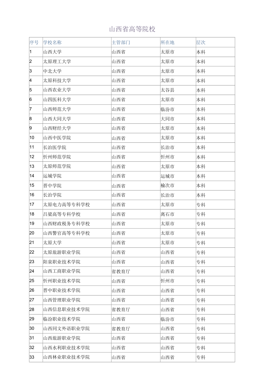 山西省所有高等院校、大专学校查询.docx_第1页