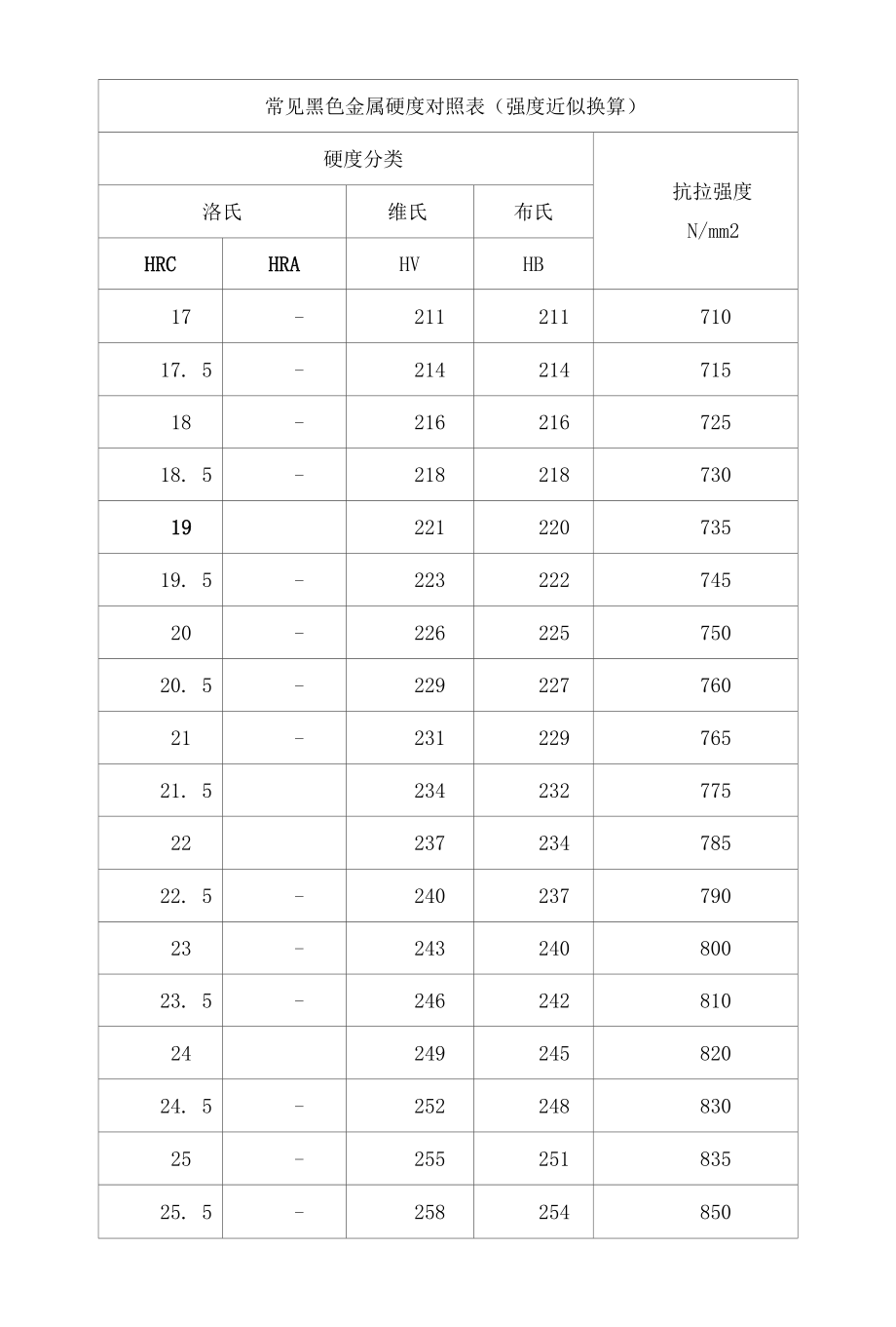 常见黑色金属硬度对照表（强度近似换算）.docx_第1页