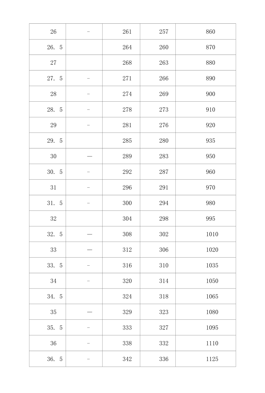 常见黑色金属硬度对照表（强度近似换算）.docx_第2页