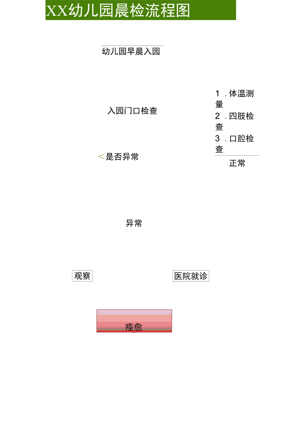 幼儿园晨检流程图防控疫情防控传染病流程制度牌.docx_第1页