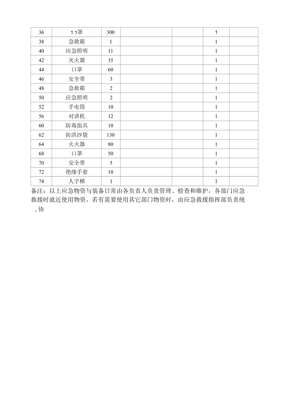 应急物资与装备清单.docx_第2页