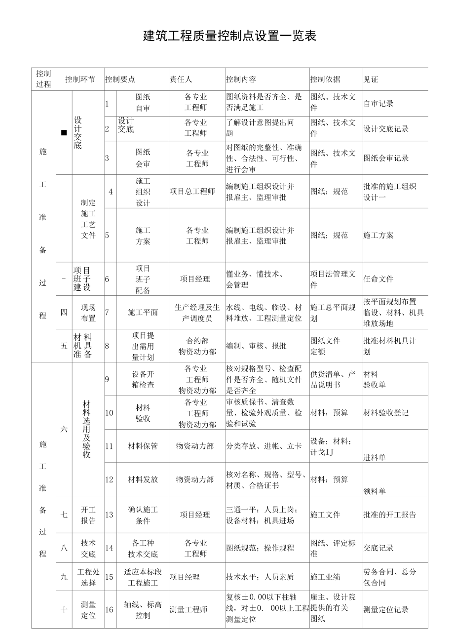 建筑工程质量控制点设置一览表.docx_第1页