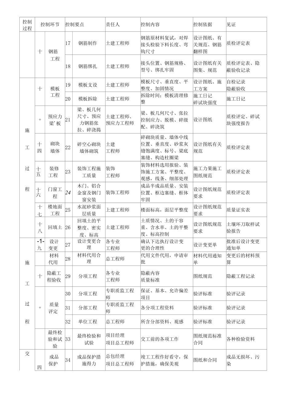 建筑工程质量控制点设置一览表.docx_第2页