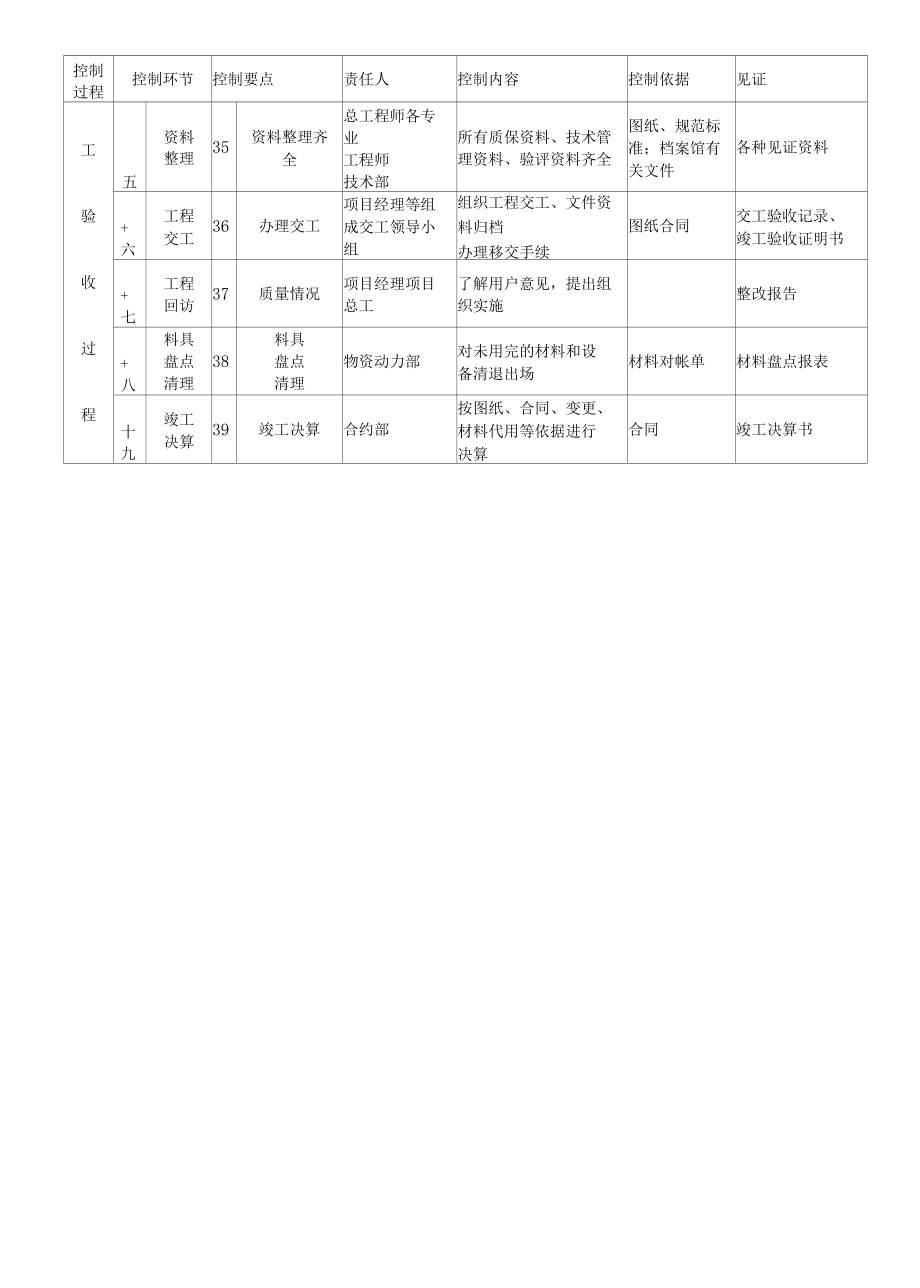 建筑工程质量控制点设置一览表.docx_第3页