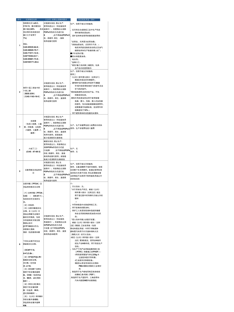 持久性有机物污染POPs（EU）2019-1021.docx_第3页