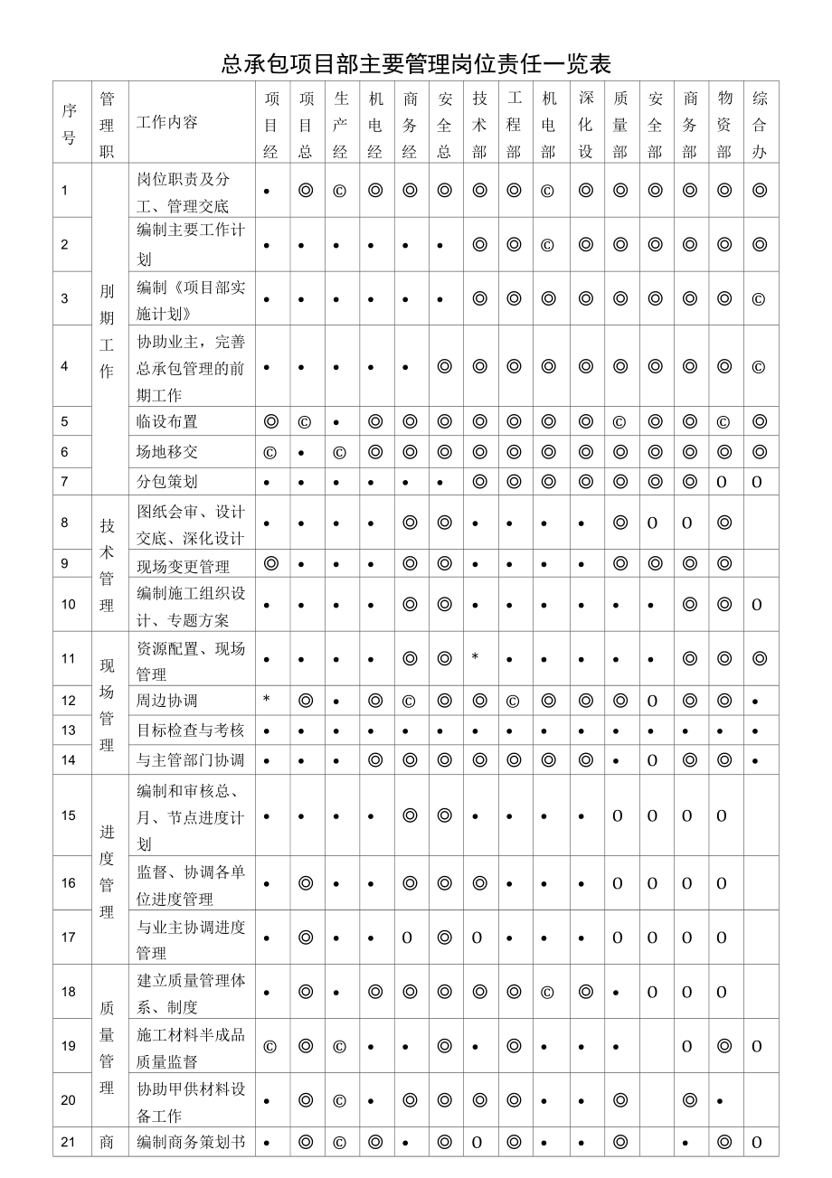 总承包项目部主要管理岗位责任一览表.docx_第1页