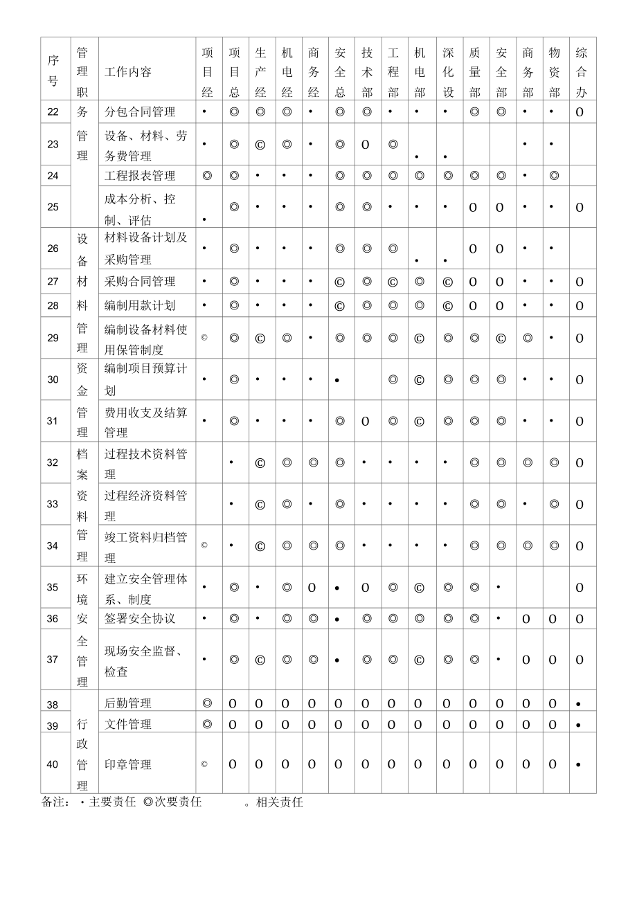 总承包项目部主要管理岗位责任一览表.docx_第2页