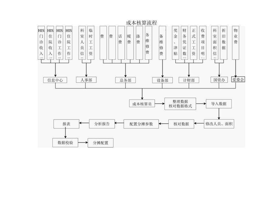 成本核算流程.docx_第1页