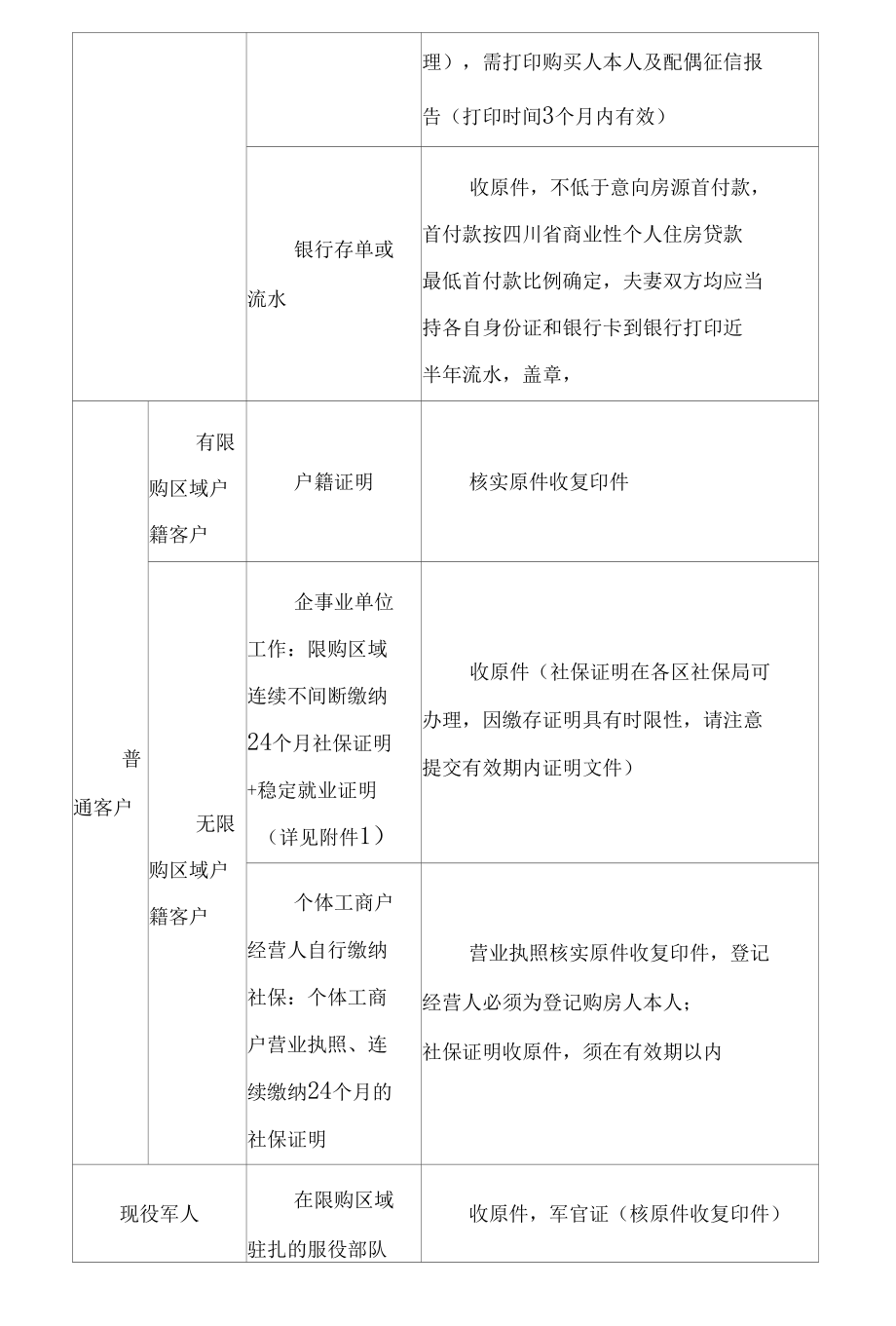 房地产售楼购房登记规则.docx_第2页