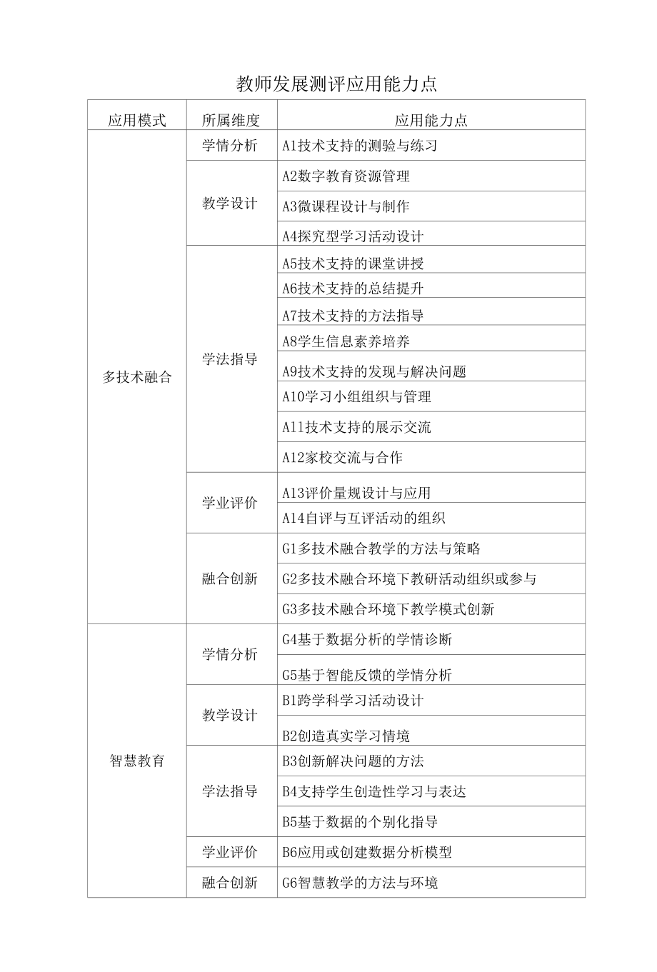 教师发展测评应用能力点及应用能力点考核要点.docx_第1页