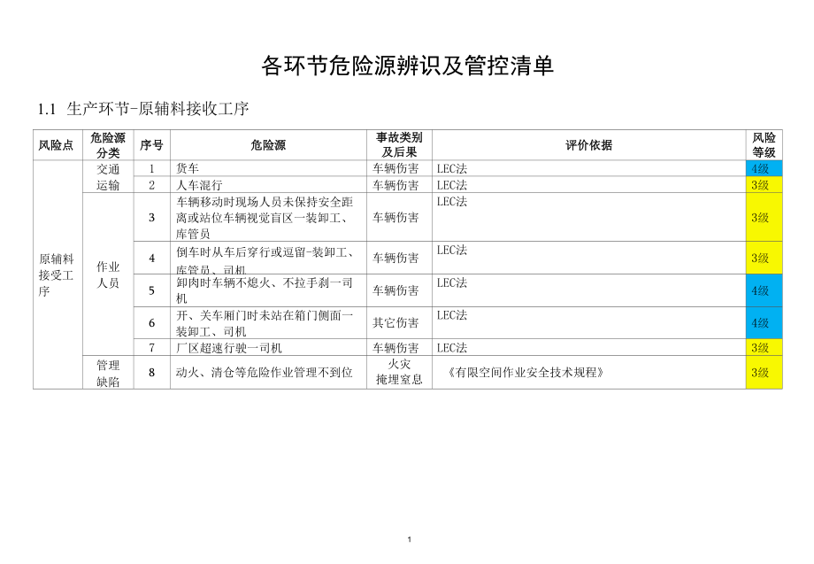 各环节危险源清单.docx_第1页