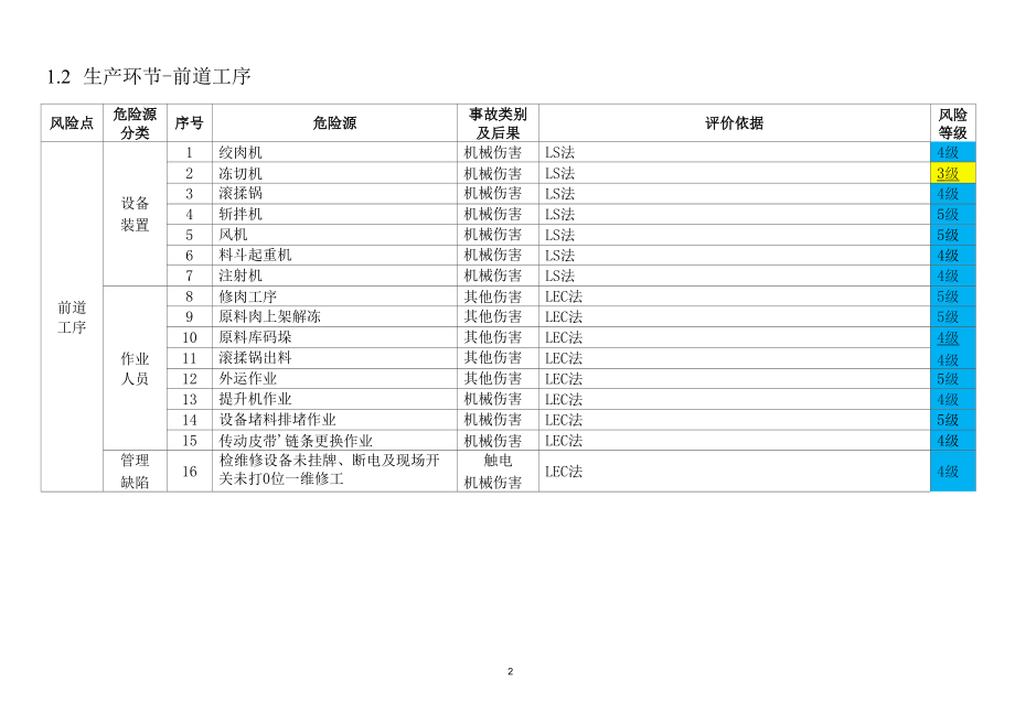 各环节危险源清单.docx_第2页