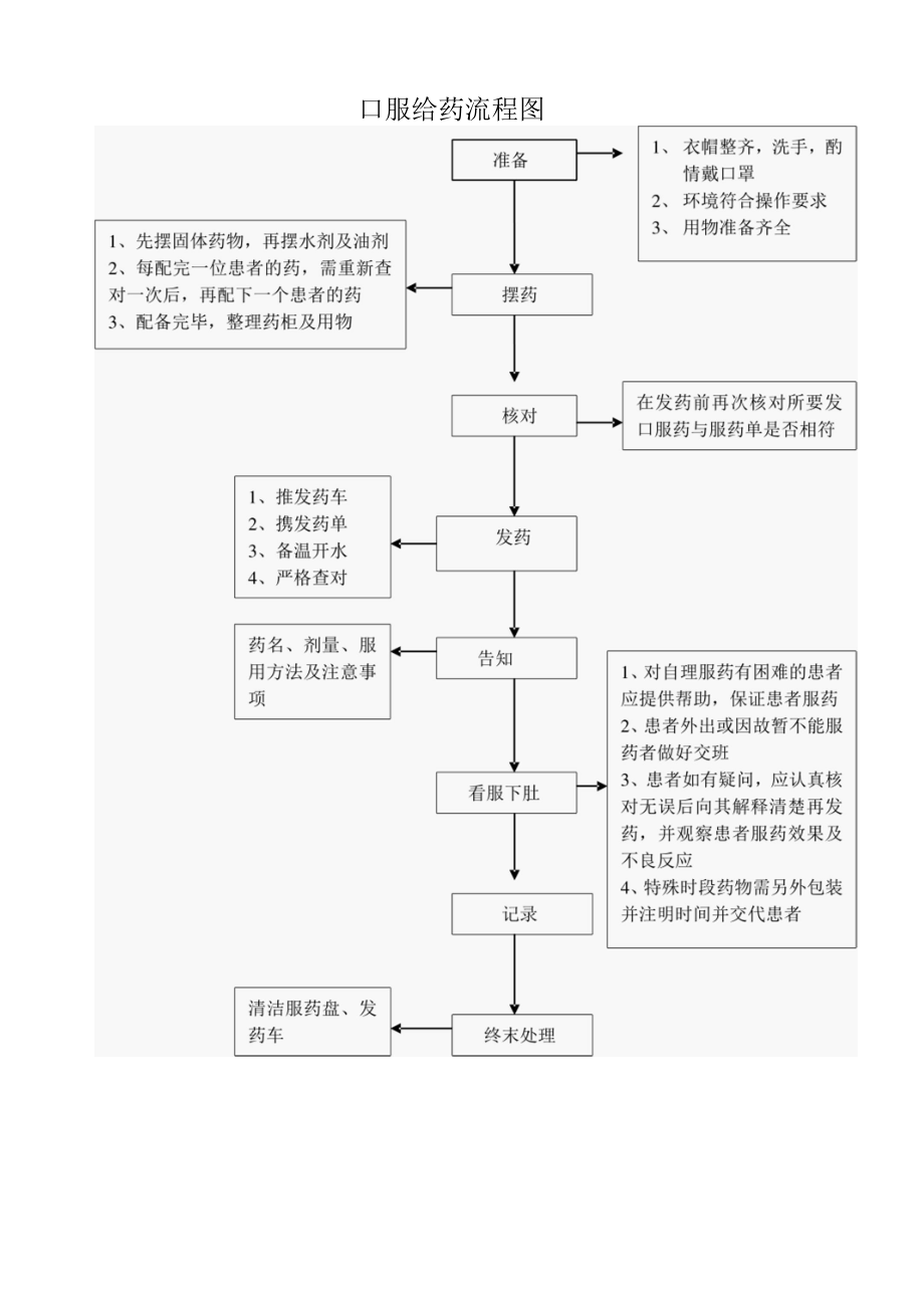 口服给药流程图.docx_第1页