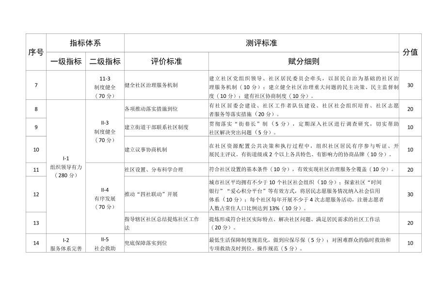 和谐社区建设示范创建指导标准（适用于街道）.docx_第2页